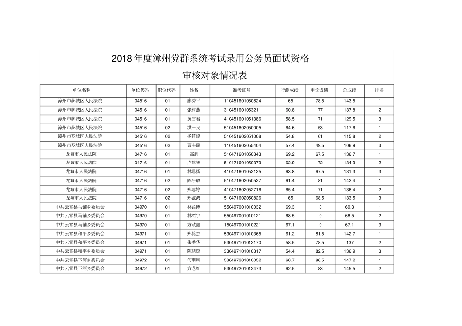 2018漳州党群系统考试录用公务员面试资格_第1页