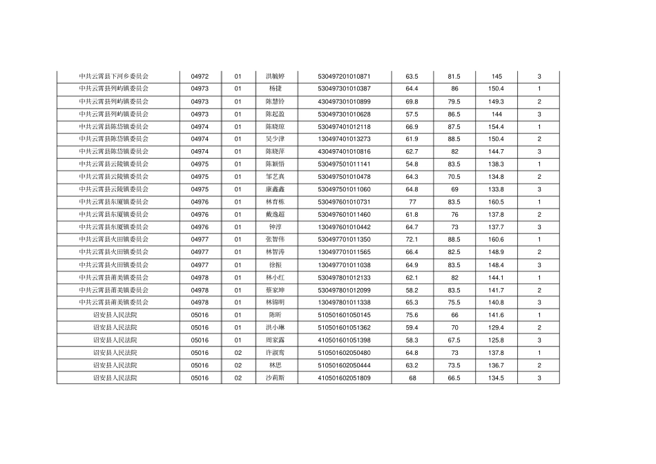 2018漳州党群系统考试录用公务员面试资格_第2页
