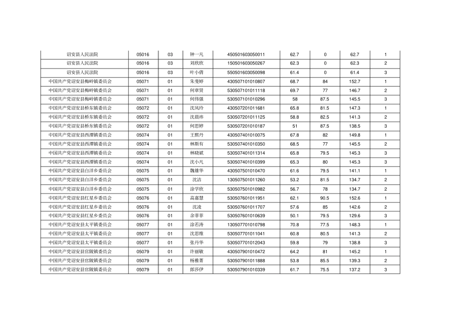 2018漳州党群系统考试录用公务员面试资格_第3页