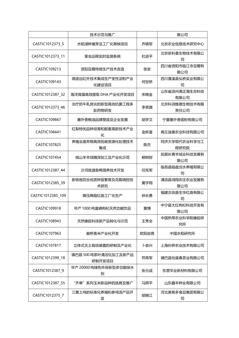 附件1-关于审定科技特派员农村科技创新创业大赛初选结果和_第2页