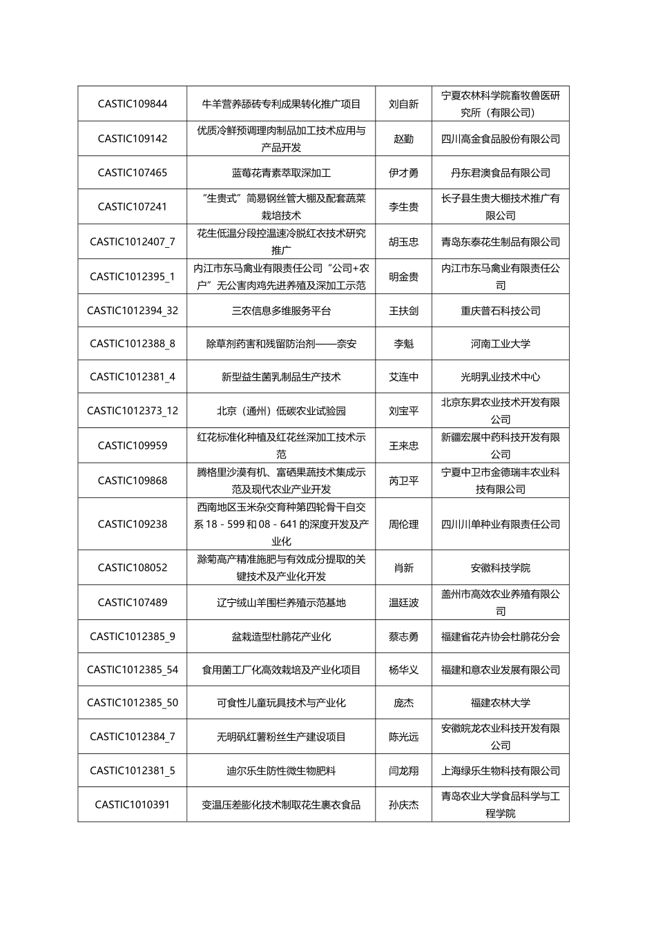 附件1-关于审定科技特派员农村科技创新创业大赛初选结果和_第3页