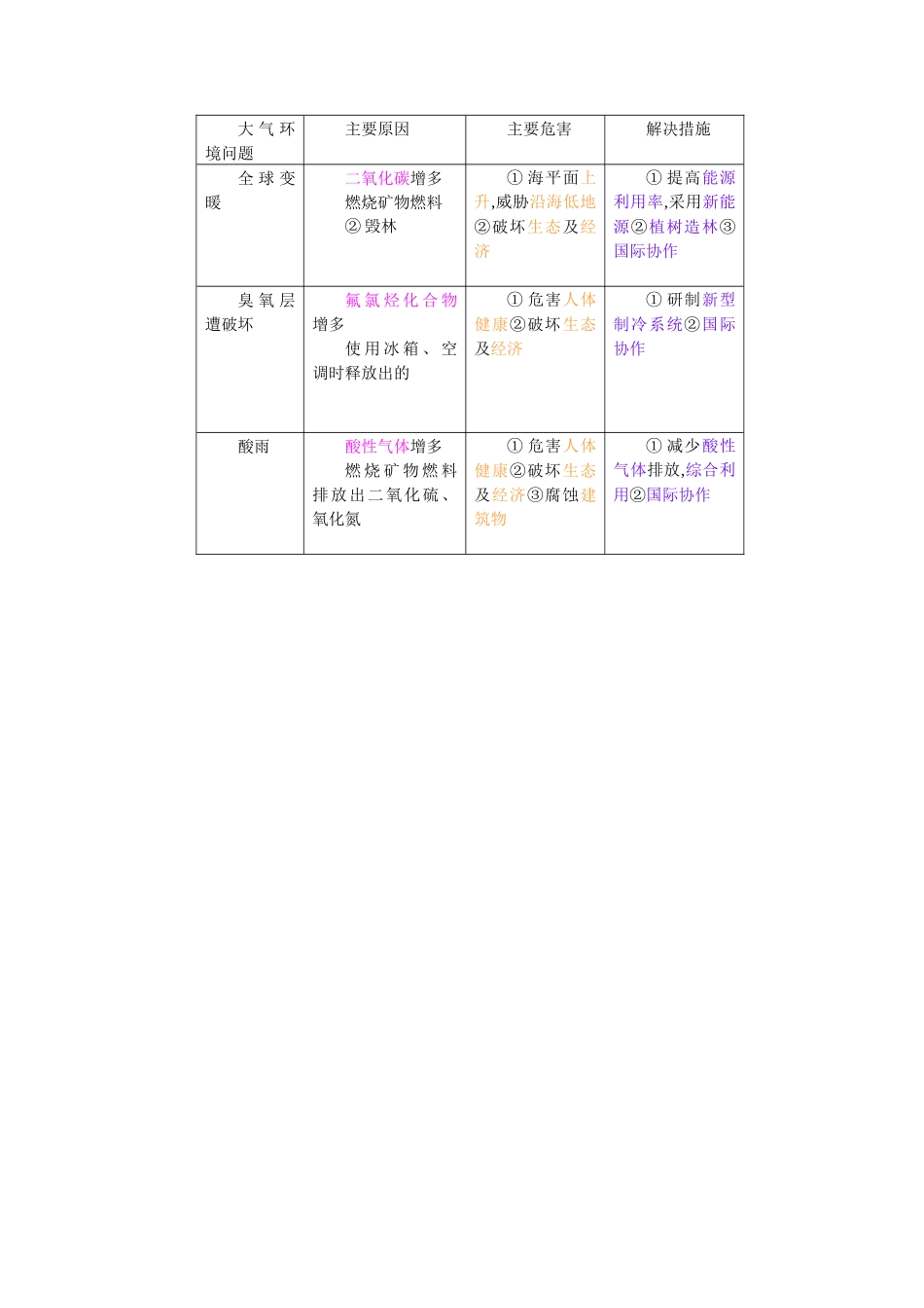 地理教案教学设计大气环境保护_第3页