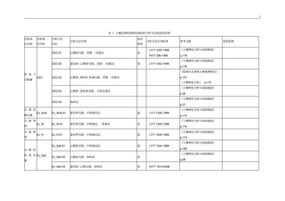 土壤监测常规测定指标计划的分析方法和适用范围_第1页