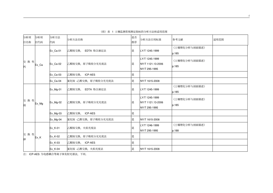 土壤监测常规测定指标计划的分析方法和适用范围_第2页