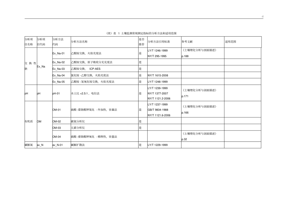 土壤监测常规测定指标计划的分析方法和适用范围_第3页