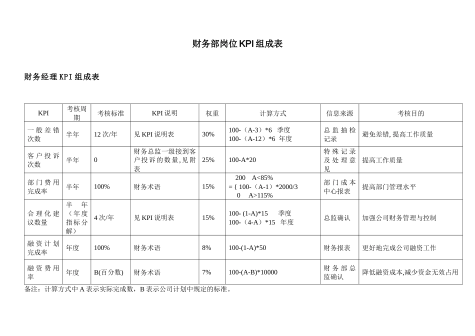 某公司财务部各岗位绩效考核KPI指标大全--dg_steven_wu_第1页