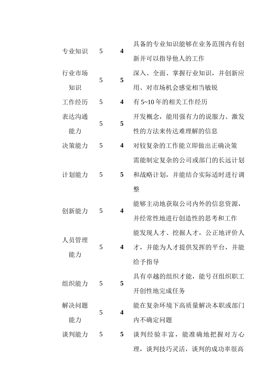 某公司保供部经理职位说明书_第3页