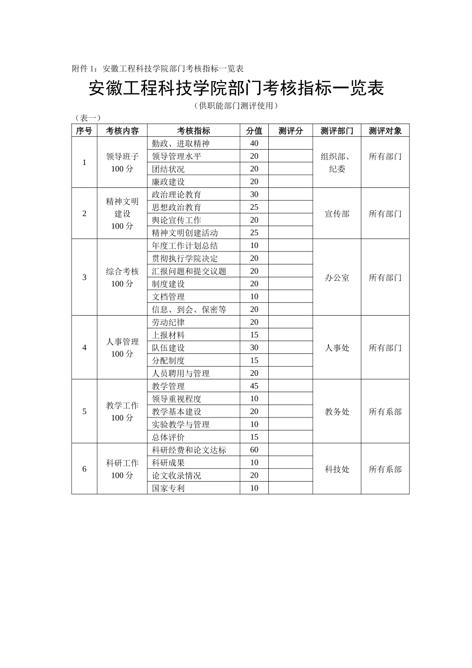 附件1：安徽工程科技学院部门考核指标一览表安徽工程科技学院_第1页