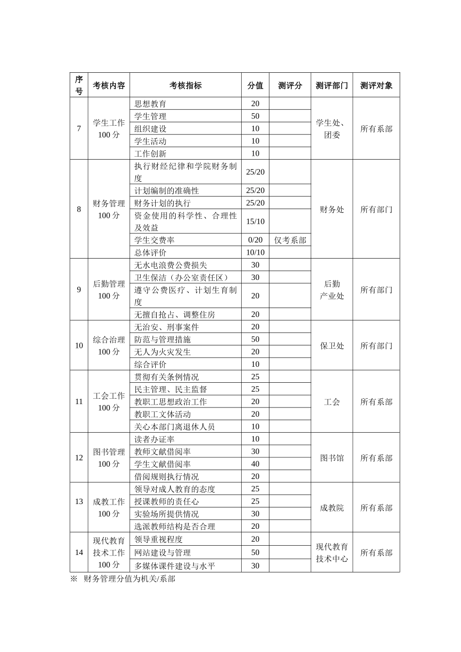 附件1：安徽工程科技学院部门考核指标一览表安徽工程科技学院_第2页