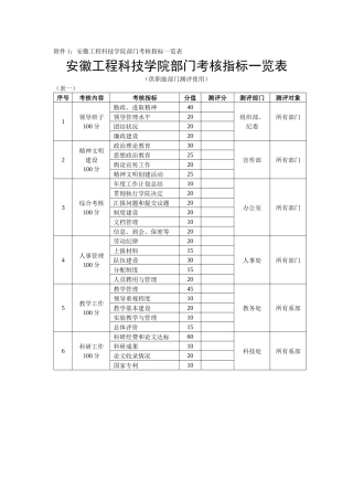 附件1：安徽工程科技学院部门考核指标一览表安徽工程科技学院