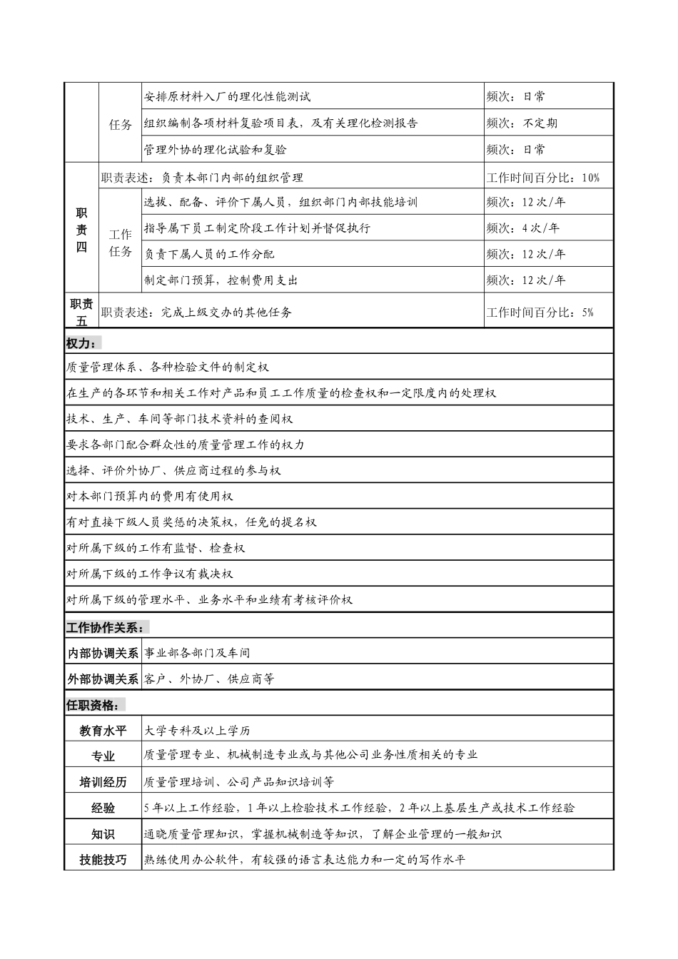 军工行业-民品质量部部长岗位说明书_第2页
