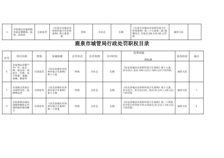 鹿泉市城管局行政处罚职权目录_第2页