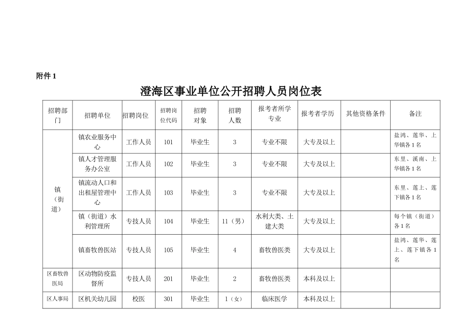 澄海区事业单位公开招聘人员岗位表-澄海区事业单位招_第1页
