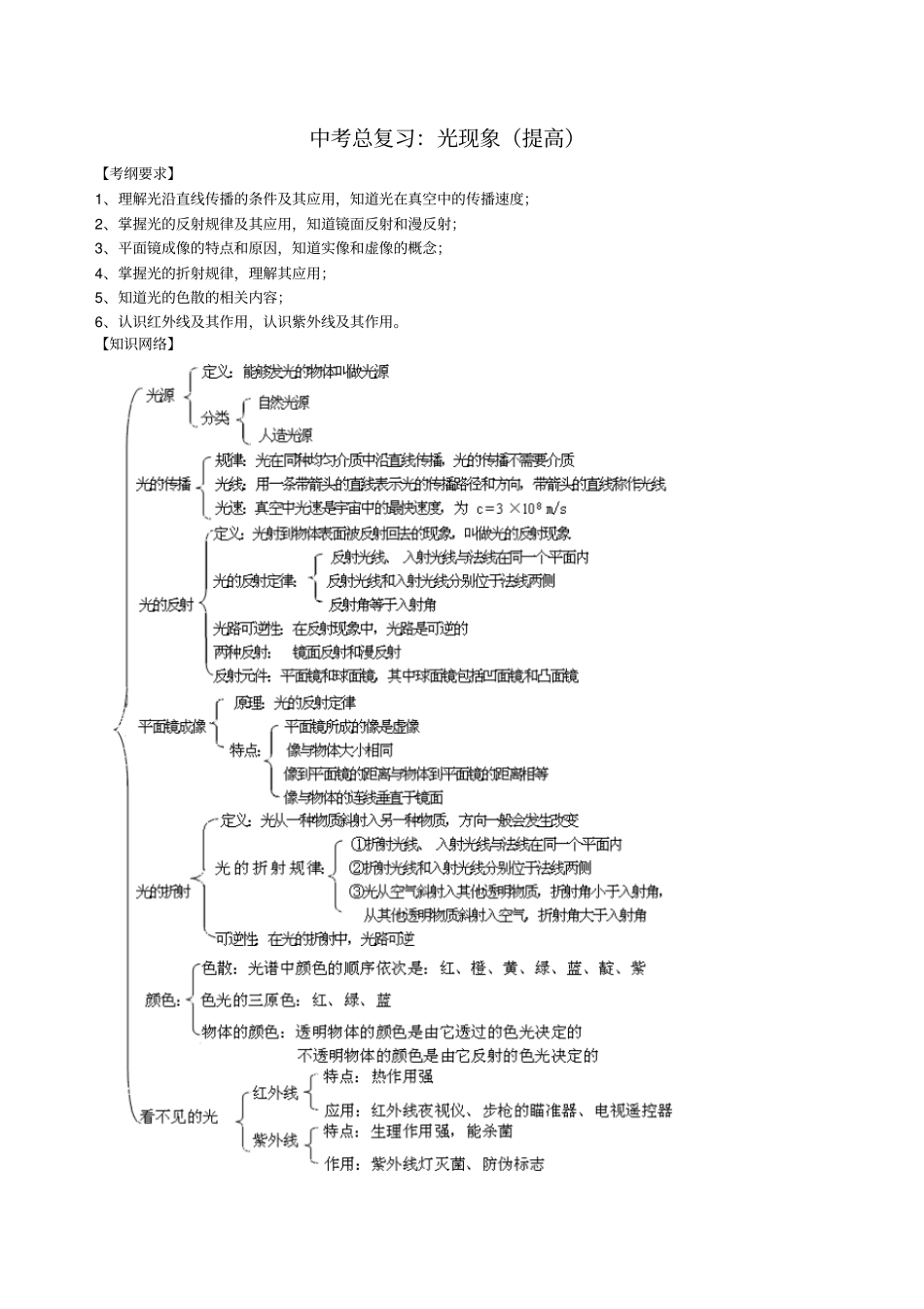 中考总复习：光现象(提高)知识讲解_第1页