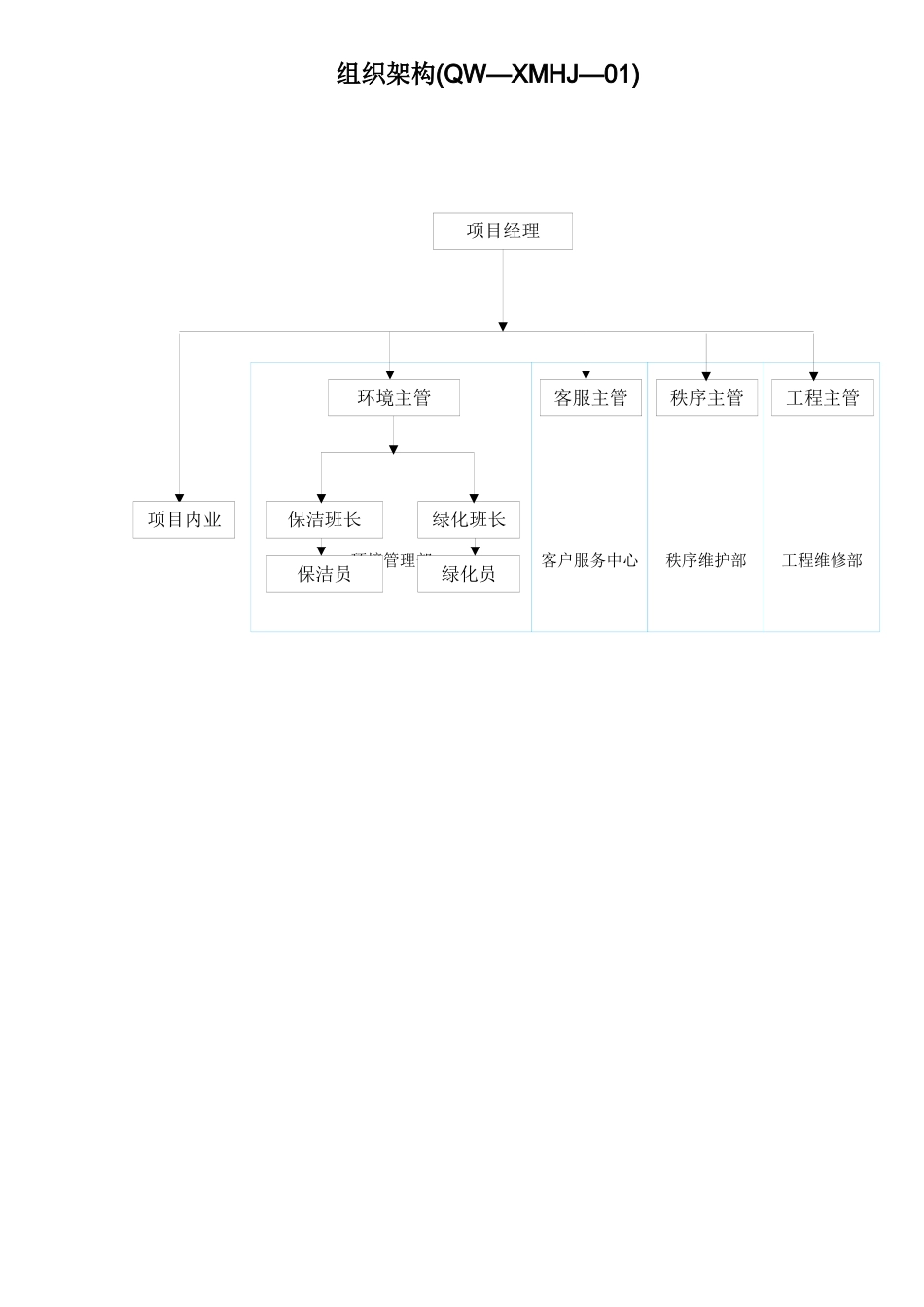 XX大厦保洁绿化类工作手册_第3页