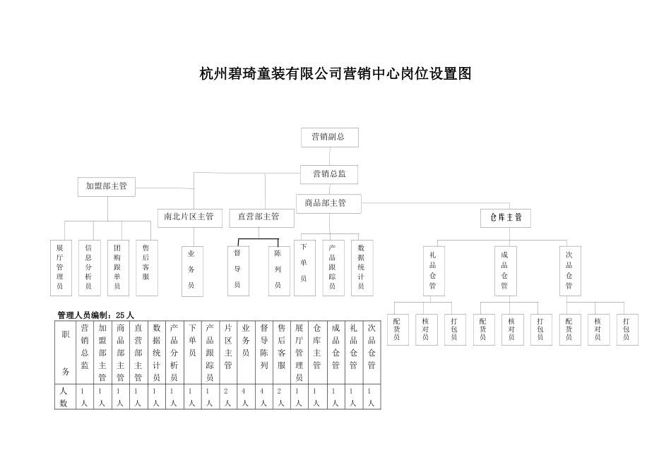 碧琦童装公司营销中心组织岗位绩效1_第3页