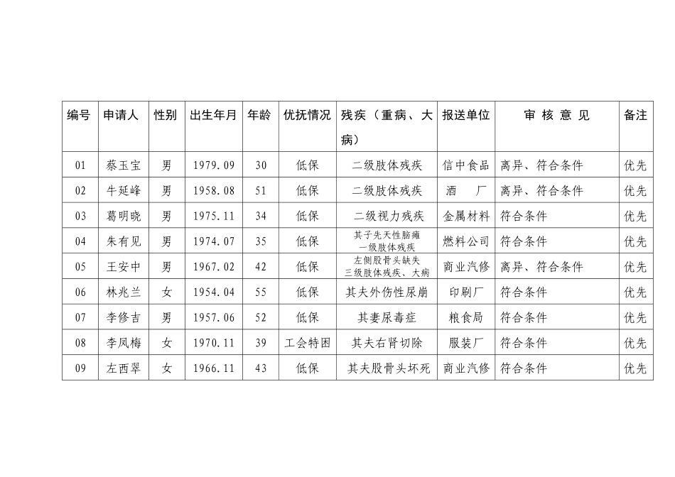 莒县廉租住房实物配租拟分配人员资格公示_第3页