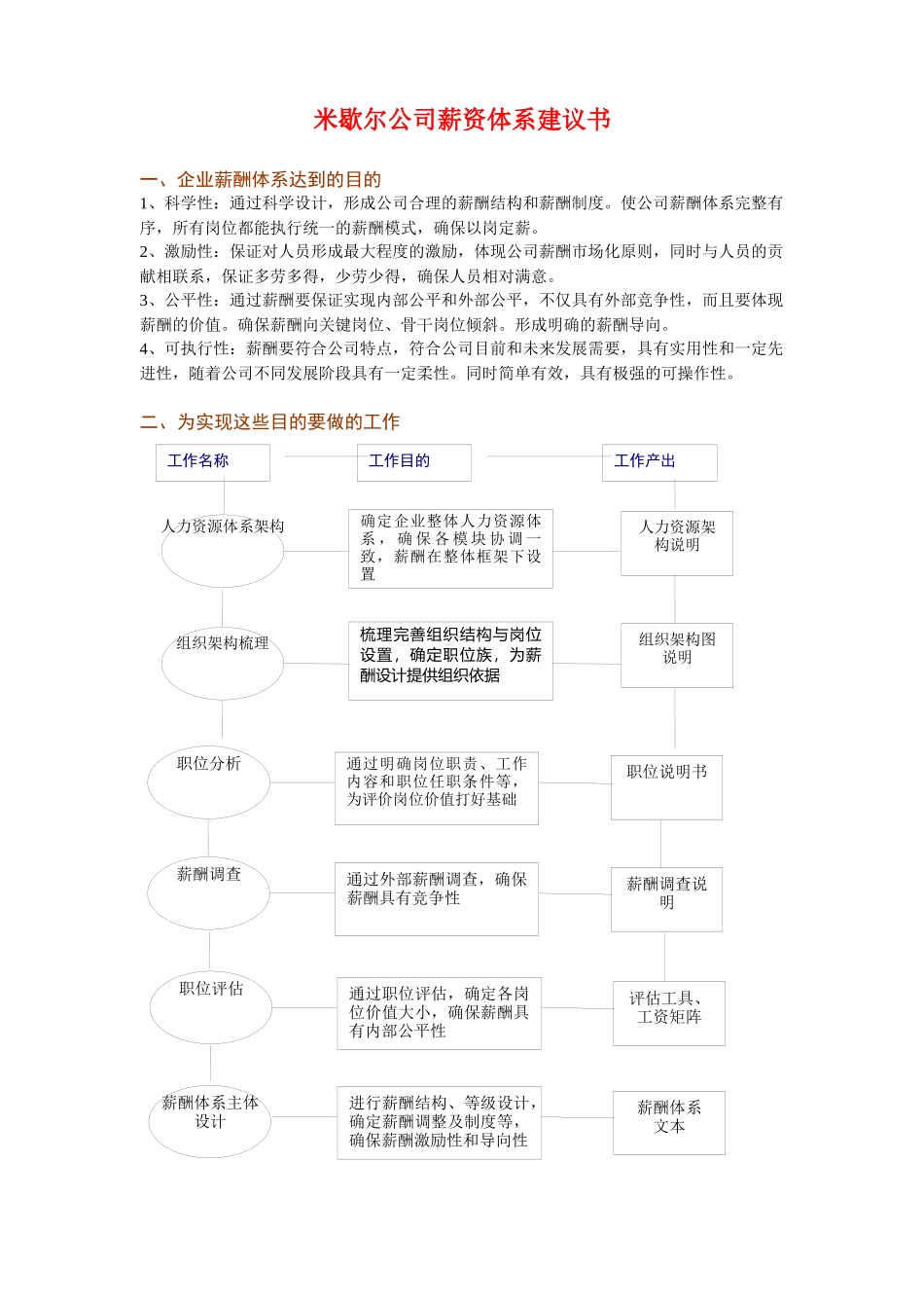 米歇尔公司薪资体系建议书_第1页