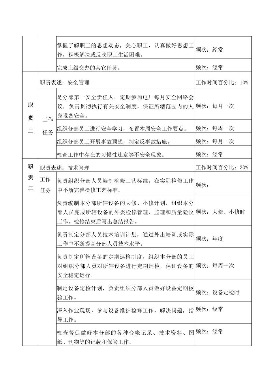 检修部水工分部主管职务说明书_第2页