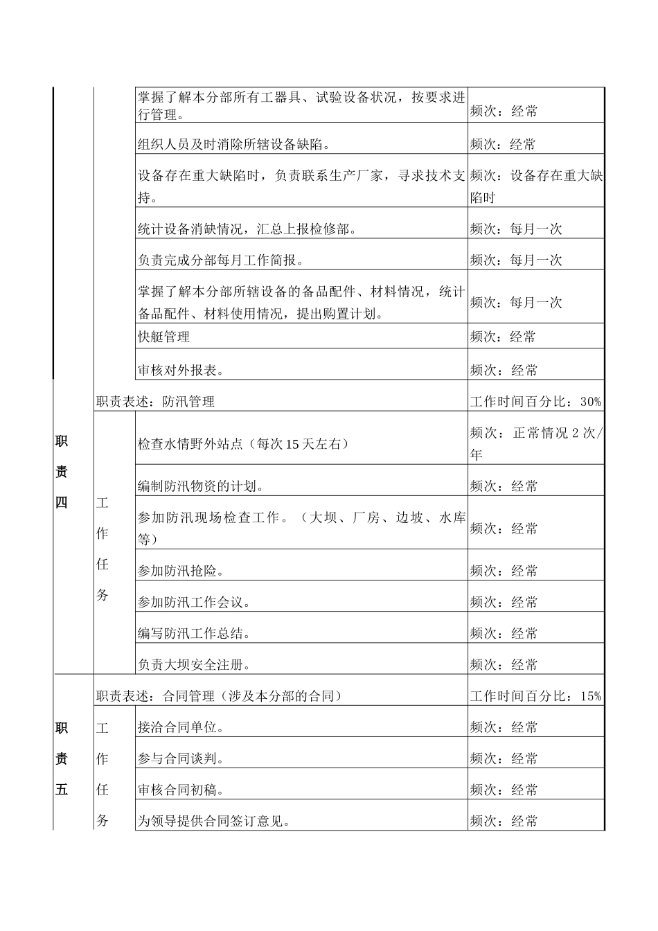 检修部水工分部主管职务说明书_第3页