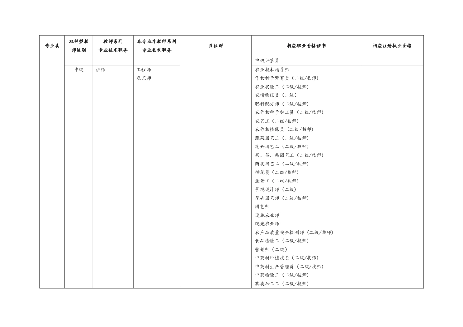 “双师型”教师岗位资格证书对应一览表(120页)_第2页