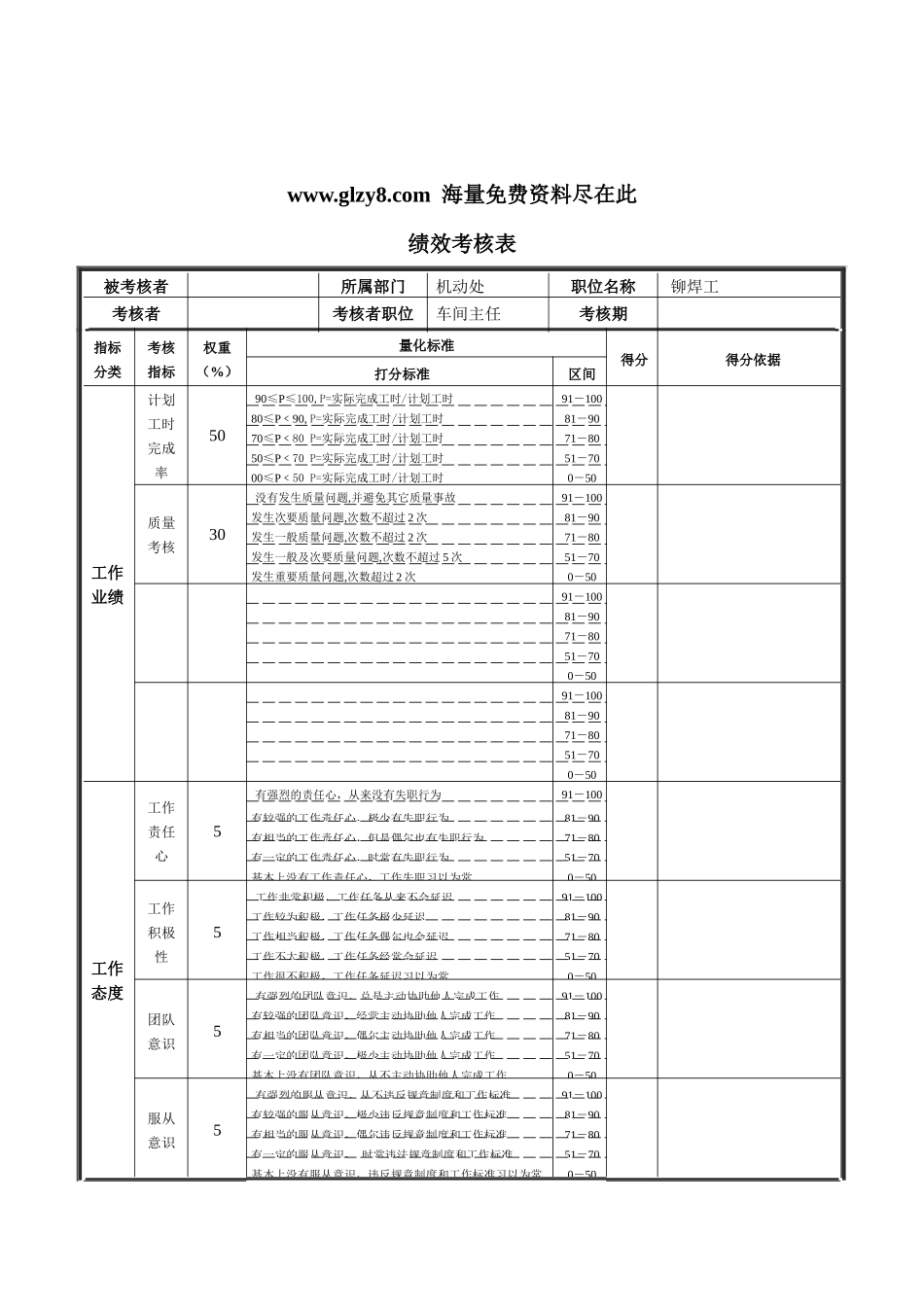 XX钢铁铆焊工绩效考核表_第1页