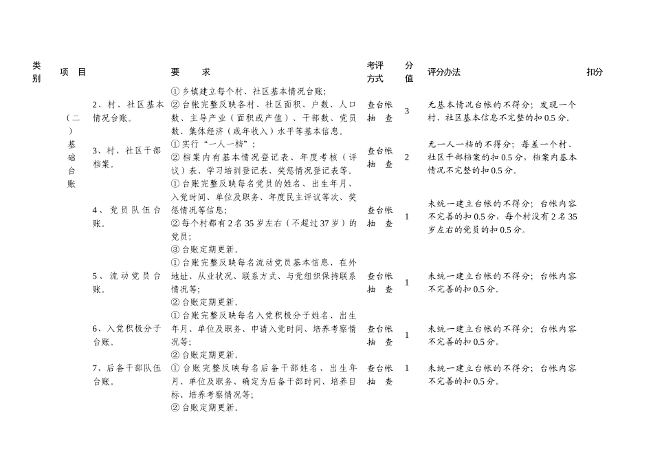 巴东县党的基层组织建设工作考评细则_第3页