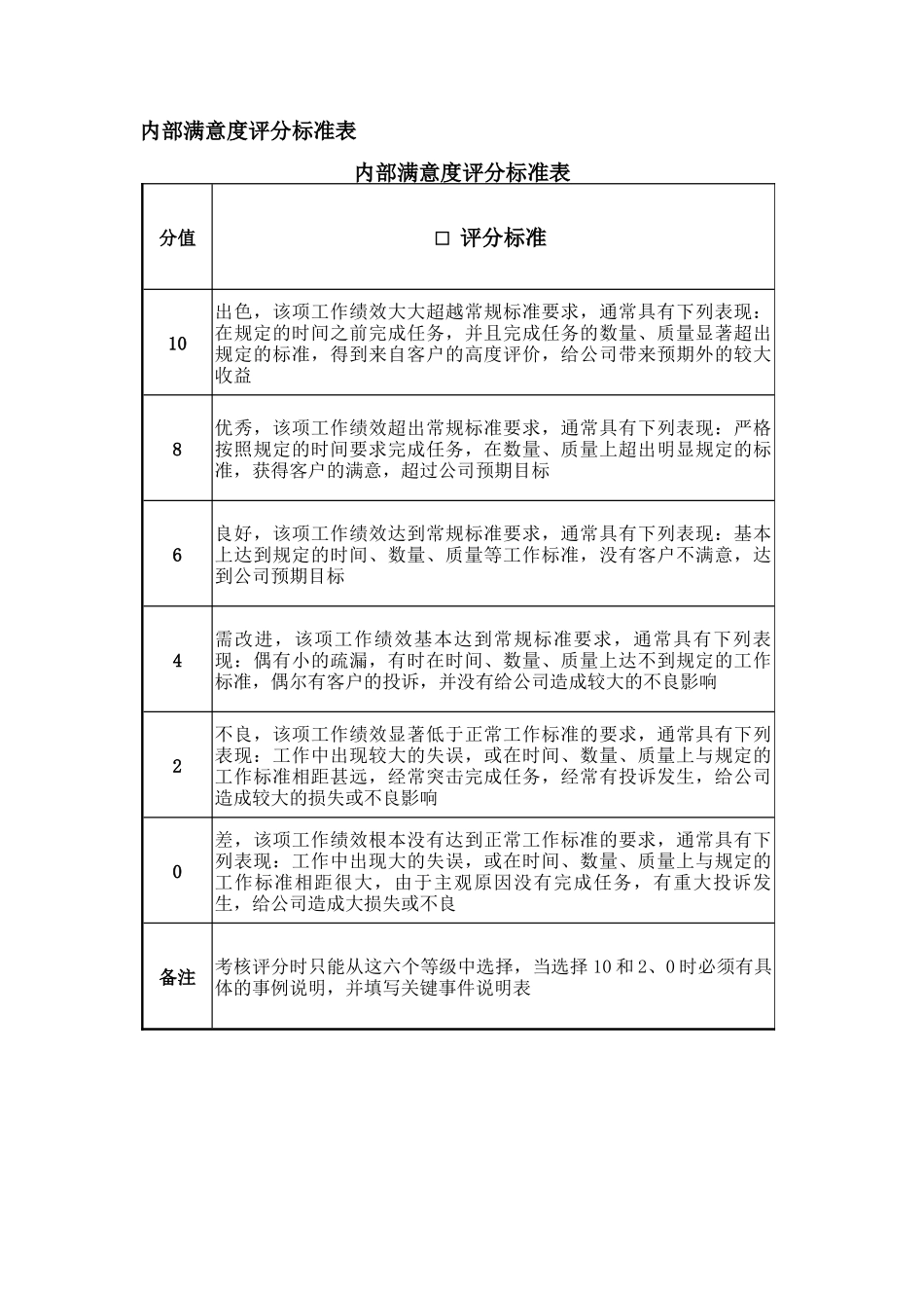 考核评分标准说明表_第3页
