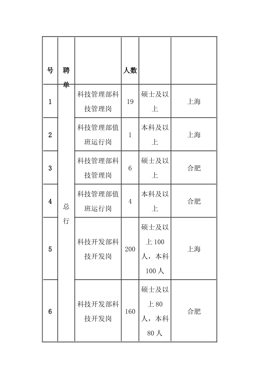 X年浦发银行校园招聘启事_第3页