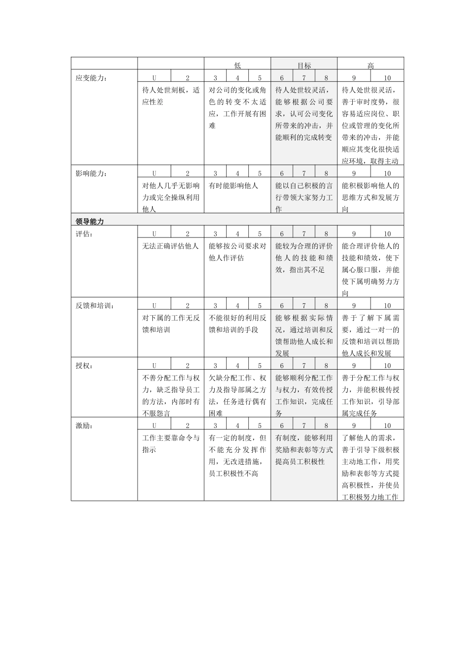 某公司绩效考核能力注释表_第2页