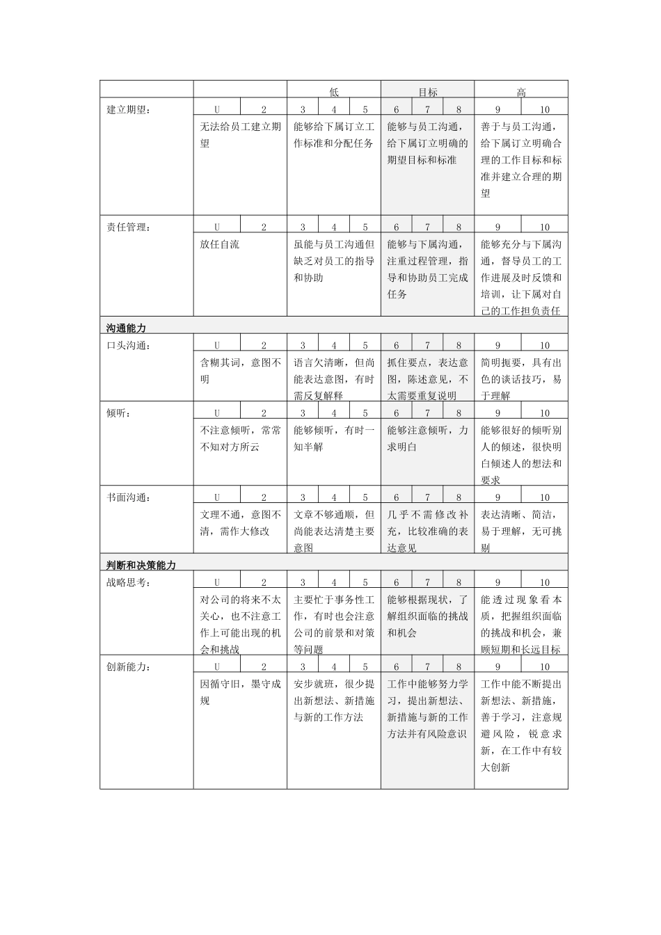 某公司绩效考核能力注释表_第3页