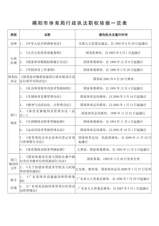 揭阳市体育局行政执法职权核准界定结果