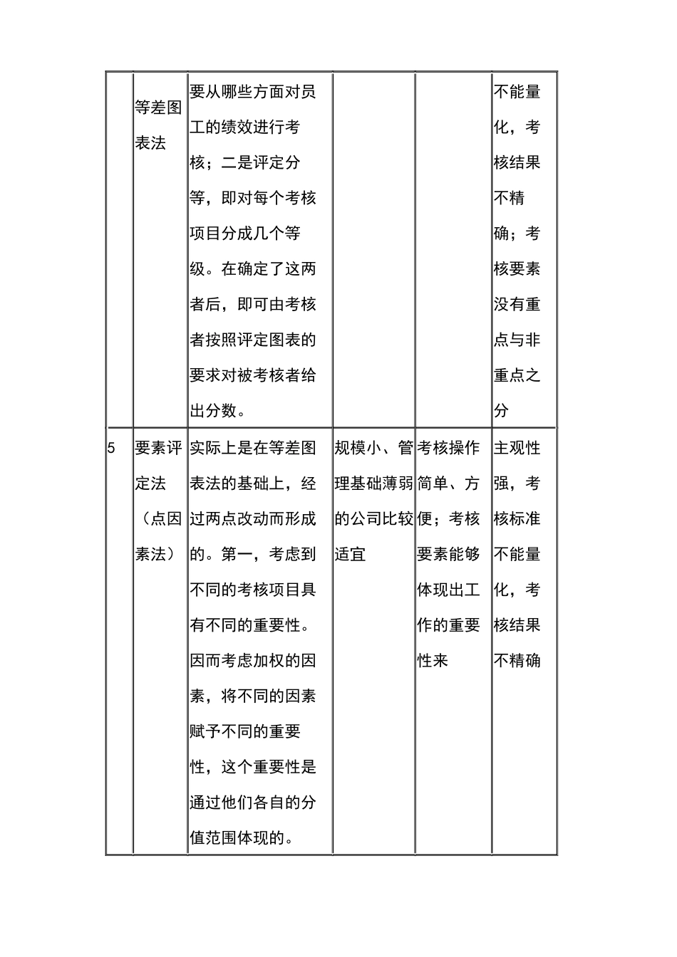 常见的考核方法及应用简表之一_第3页