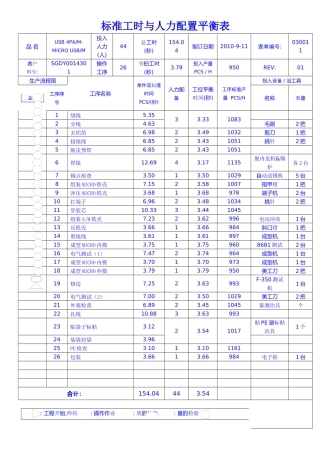 标准工时表及人力配置表