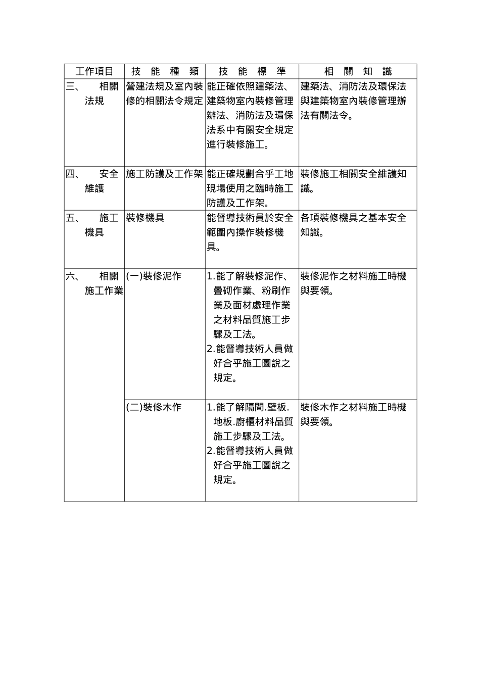 建筑物室内装修工程管理乙级技术士技能检定规范_第2页