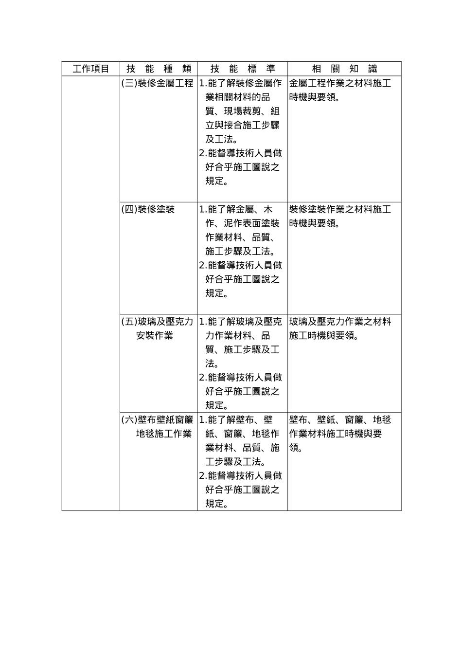 建筑物室内装修工程管理乙级技术士技能检定规范_第3页