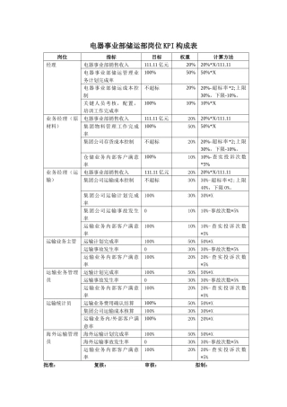 储运部KPI
