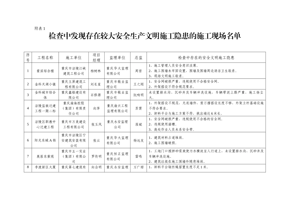 检查中发现存在较大安全生产文明施工隐患的施工现场名..._第1页