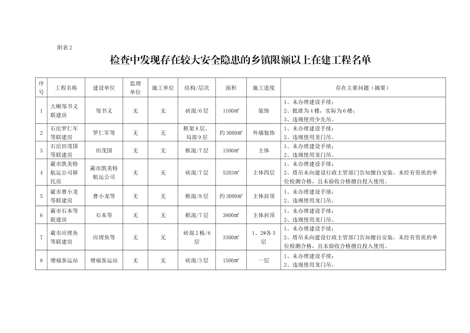 检查中发现存在较大安全生产文明施工隐患的施工现场名..._第3页