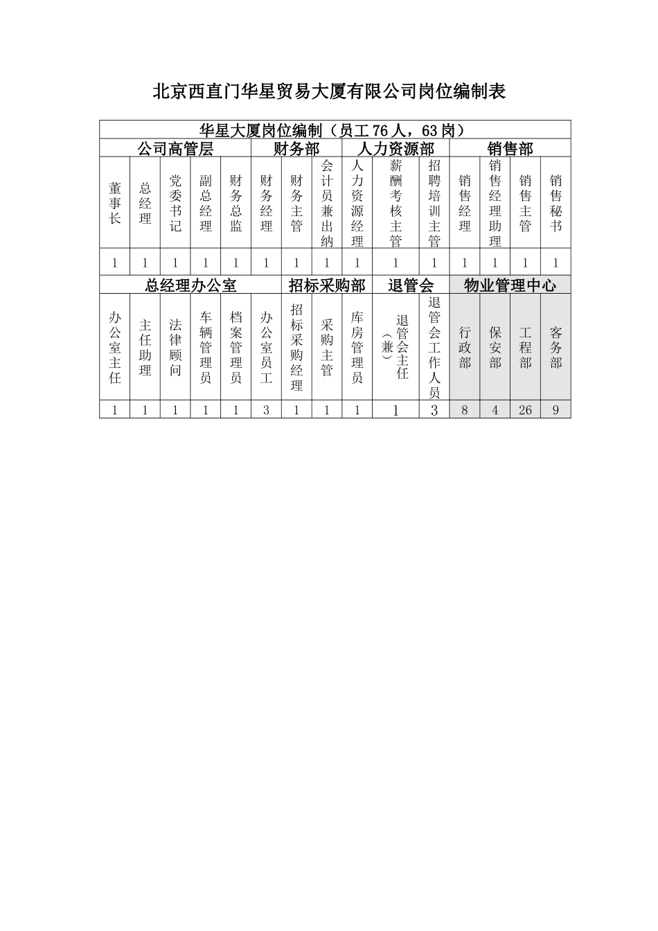 北京西直门华星贸易大厦有限公司职务说明书_第2页