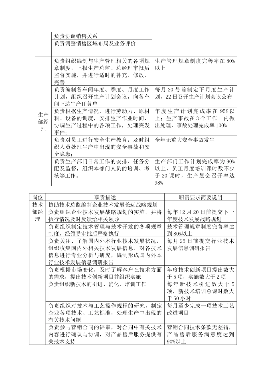 部门经理层岗位职责要求_第3页