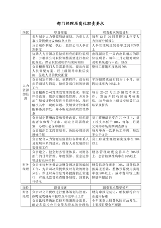部门经理层岗位职责要求