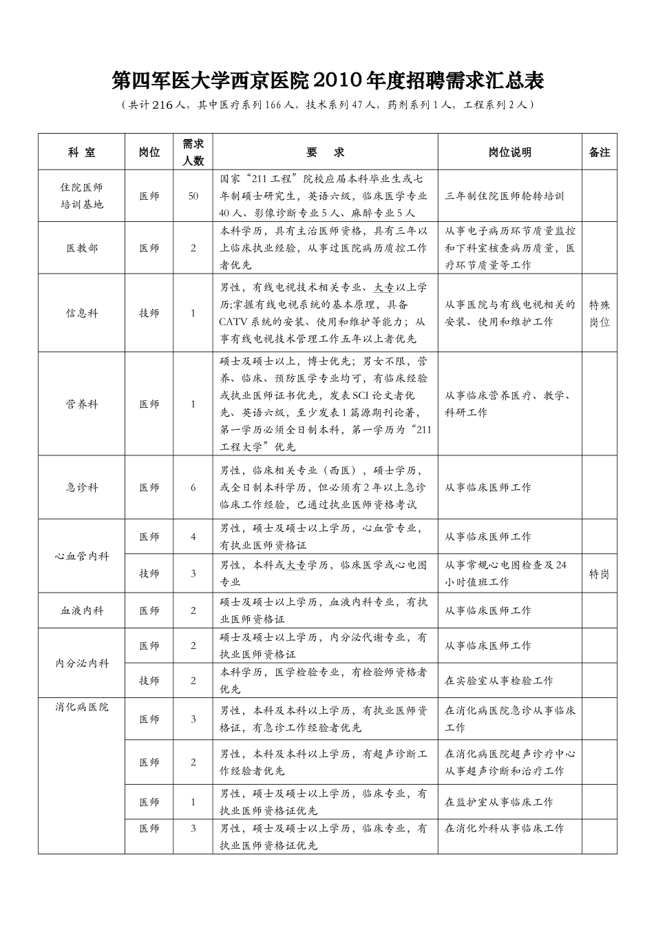 第四军医大学西京医院XXXX年度招聘需求汇总表_第1页