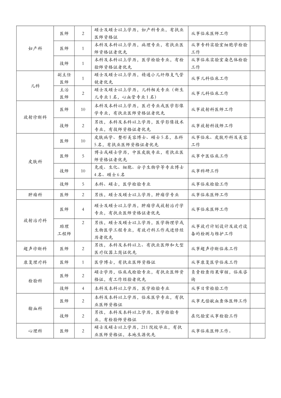 第四军医大学西京医院XXXX年度招聘需求汇总表_第3页