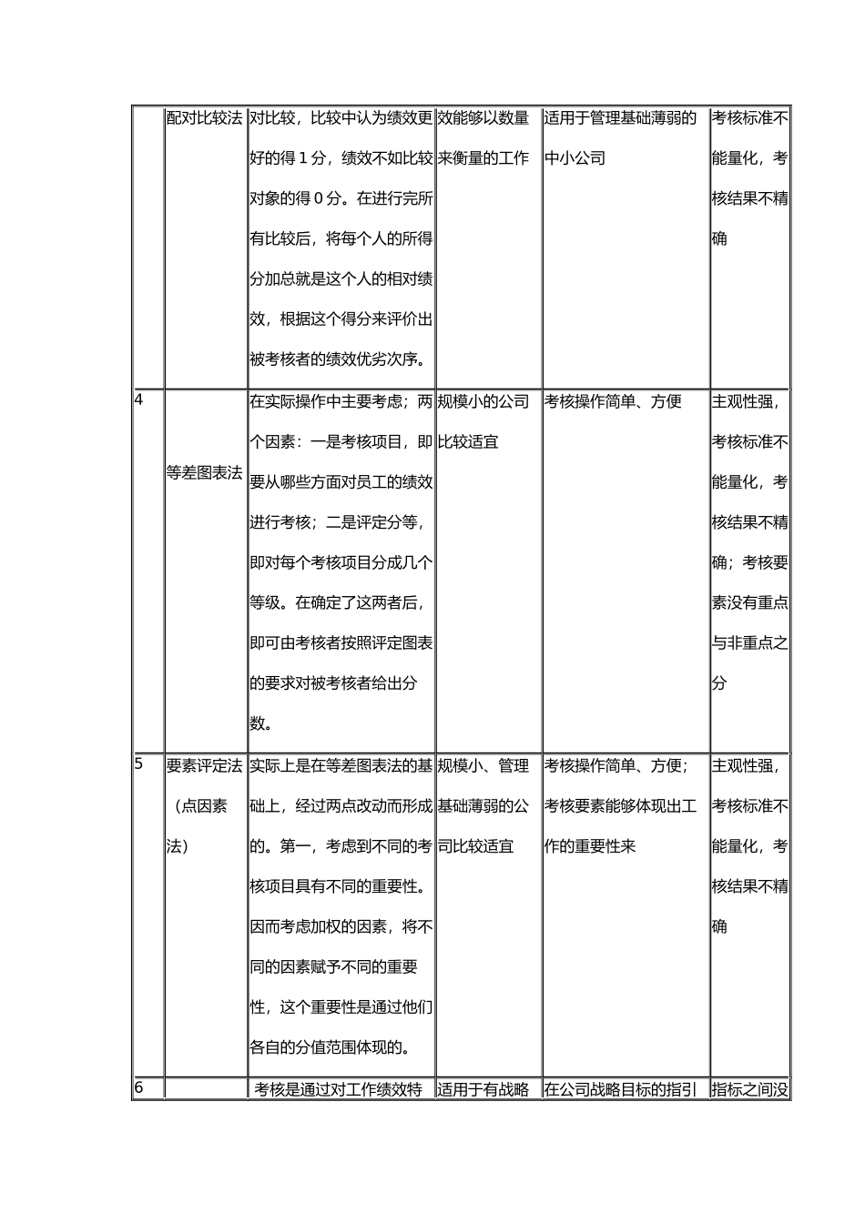常见的绩效考核方法与应用简表_第2页