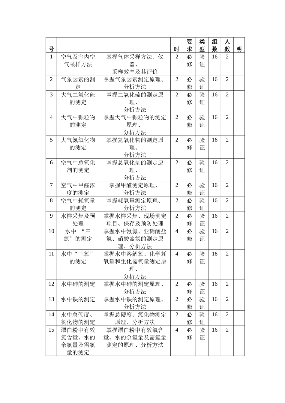 《环境卫生学》实验教学大纲_第3页