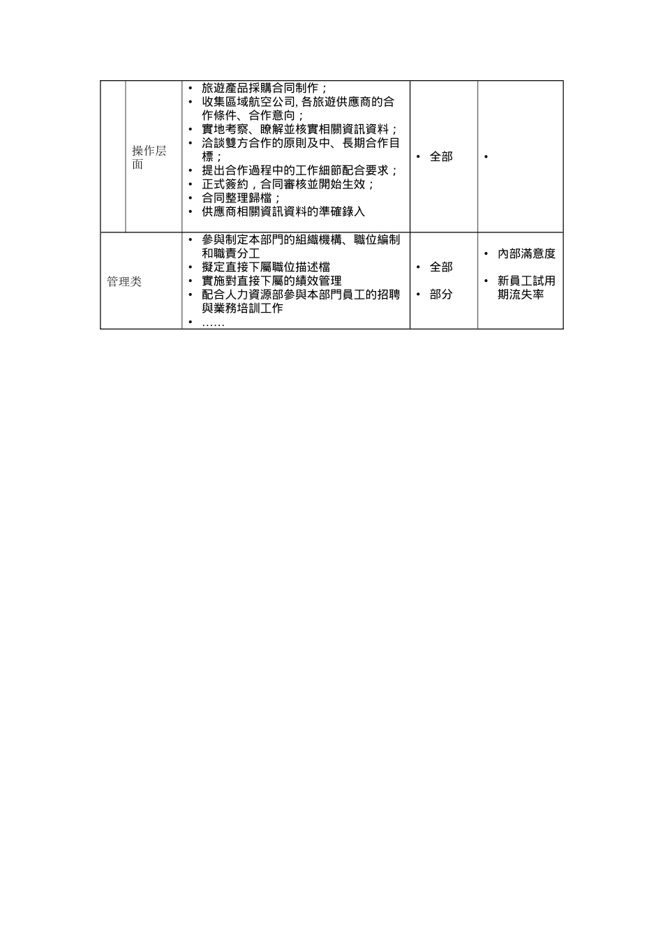 旅遊產品業務部高級经理岗位说明书_第3页