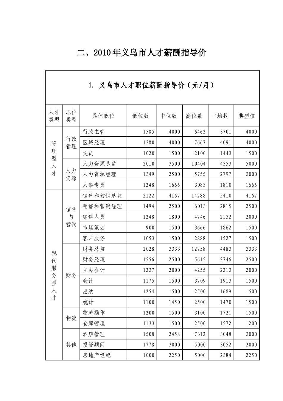 二、XXXX年义乌市人才薪酬指导价_第1页