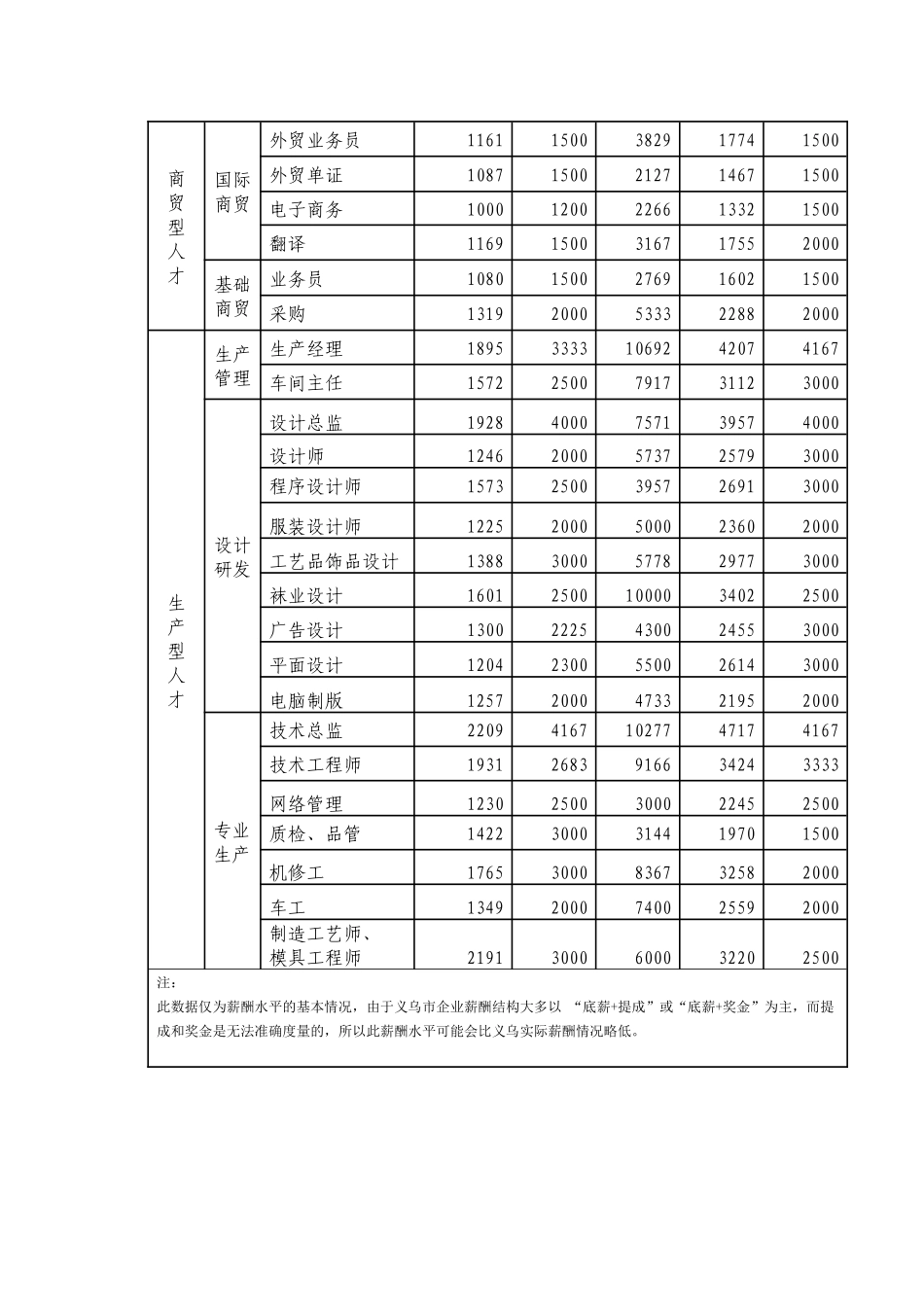 二、XXXX年义乌市人才薪酬指导价_第2页