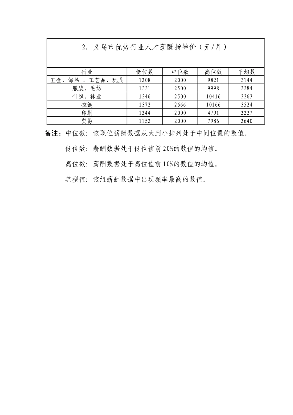 二、XXXX年义乌市人才薪酬指导价_第3页